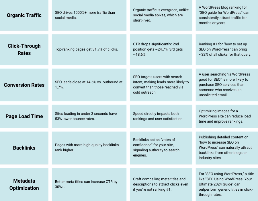 The impact of WordPress SEO on your website’s performance is significant. Consider these statistics: